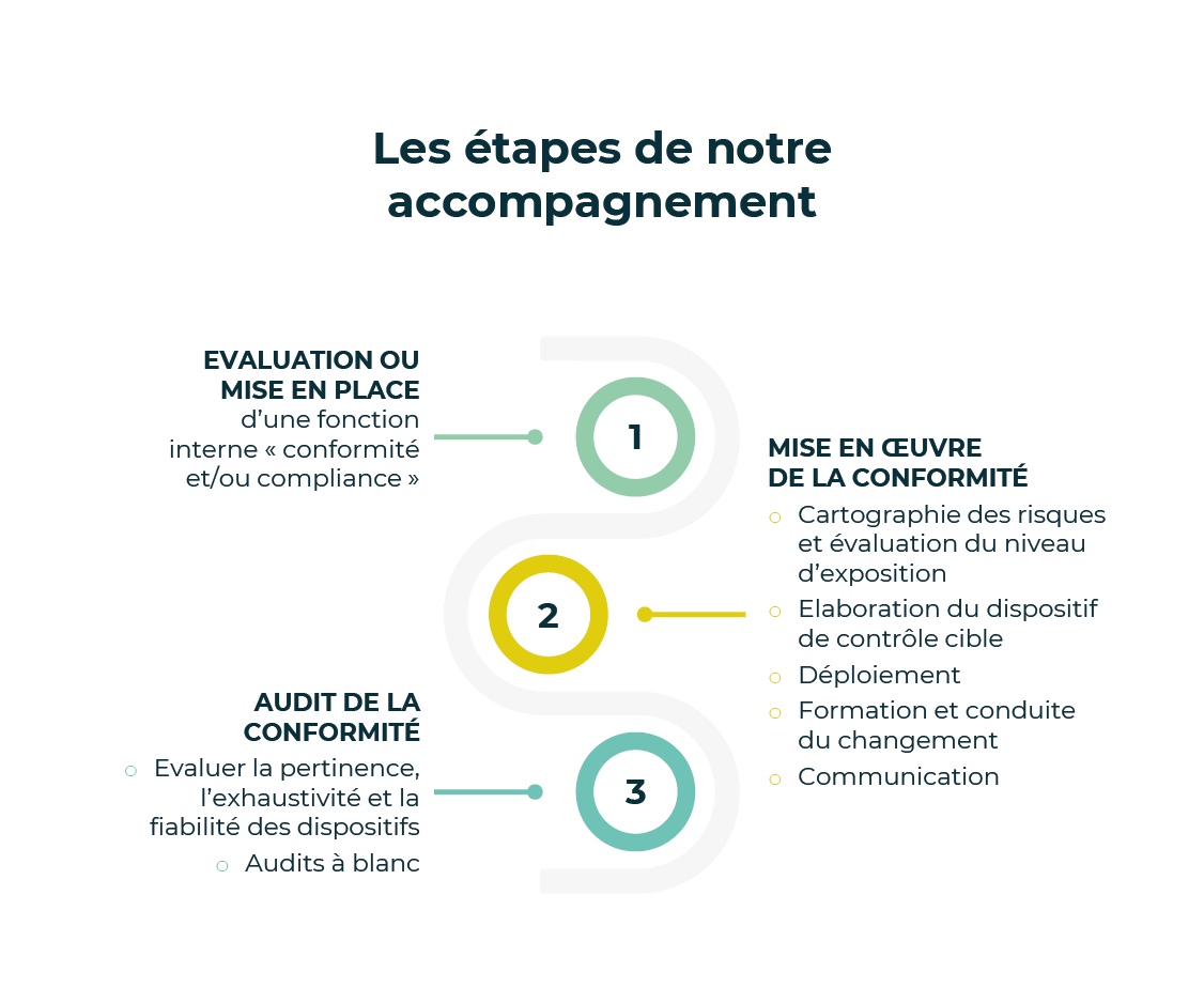 Schéma étapes audit de conformité