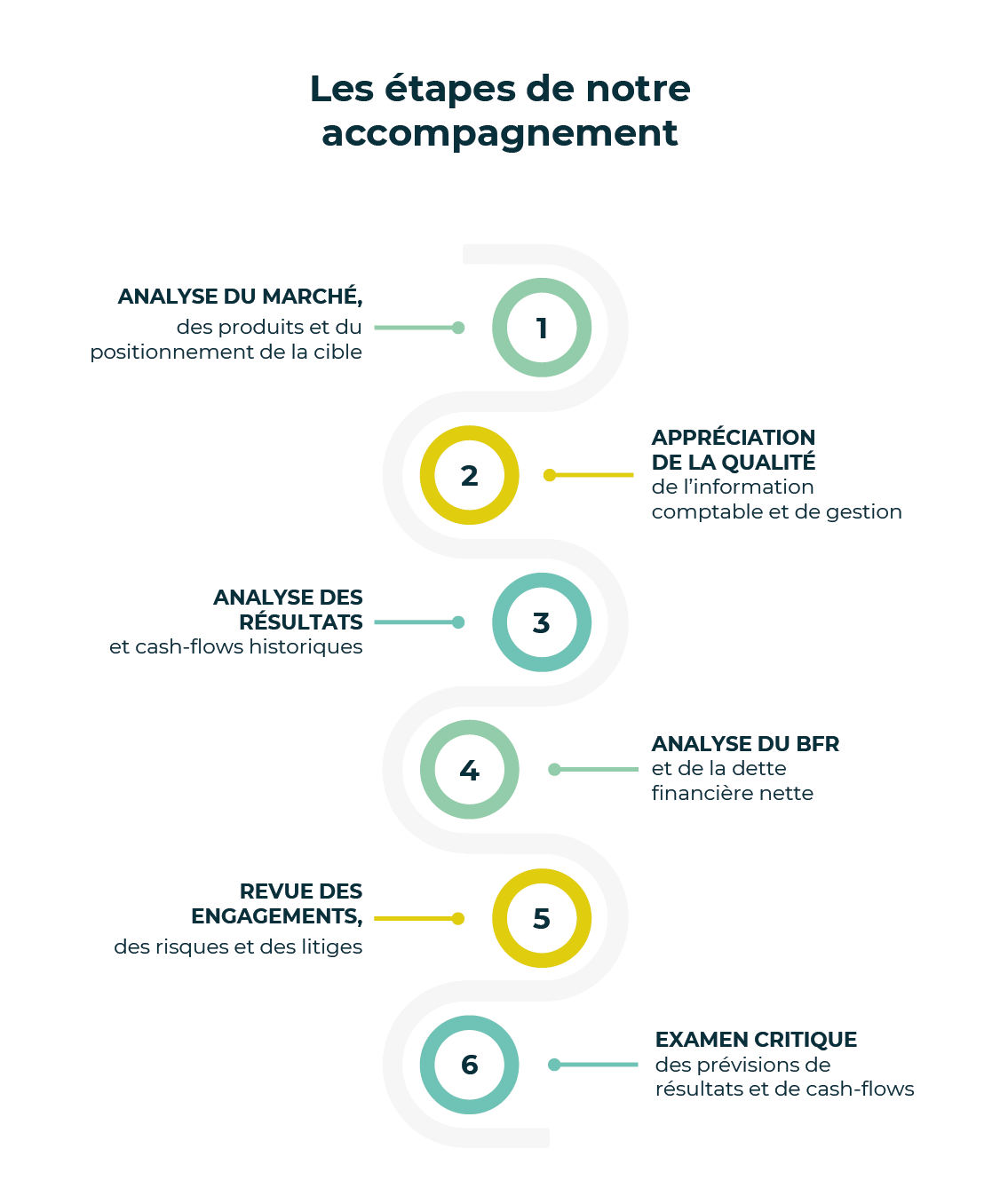 Schéma étapes due diligence acquisition
