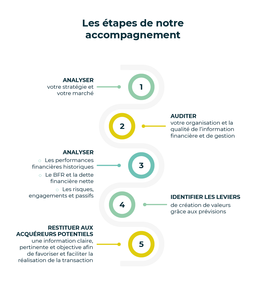 Schéma étapes due diligence de cession