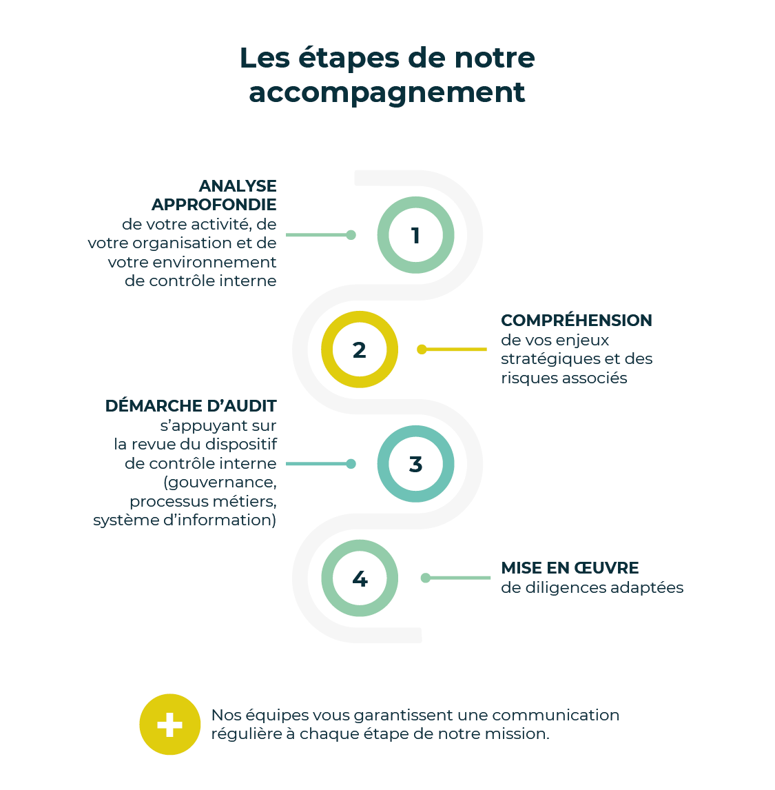 Schéma étapes audit commissaire aux comptes